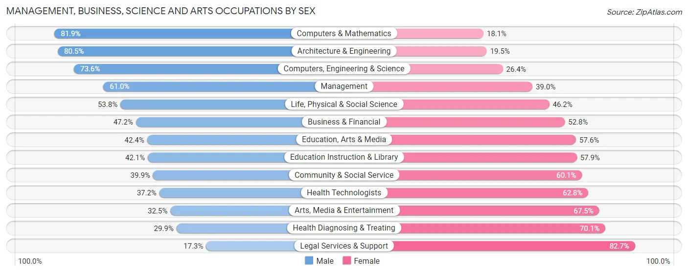 Management, Business, Science and Arts Occupations by Sex in Zip Code 77845