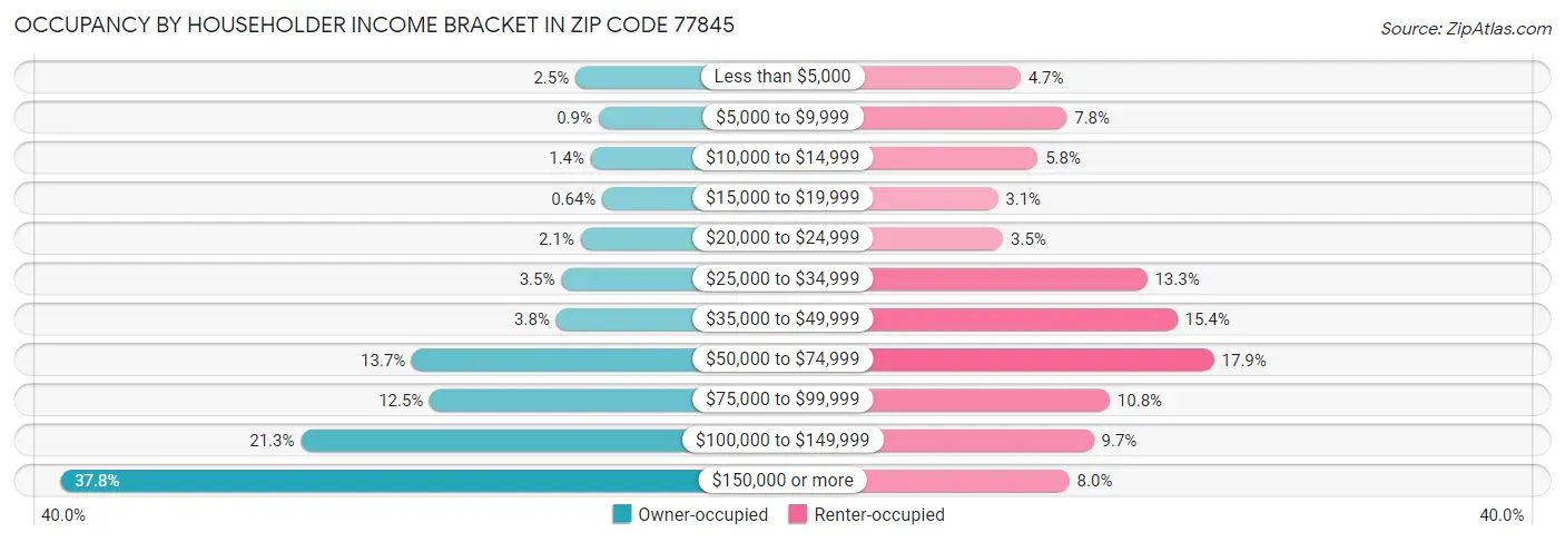Occupancy by Householder Income Bracket in Zip Code 77845