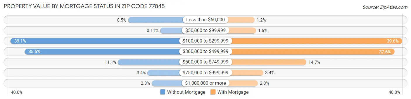 Property Value by Mortgage Status in Zip Code 77845