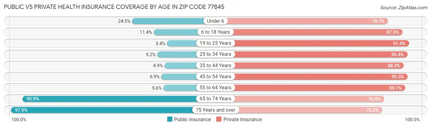 Public vs Private Health Insurance Coverage by Age in Zip Code 77845