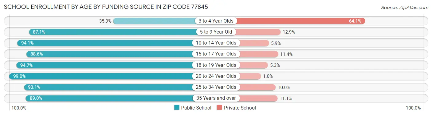 School Enrollment by Age by Funding Source in Zip Code 77845