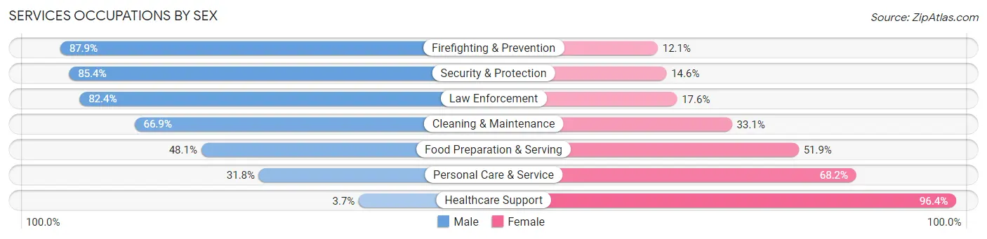Services Occupations by Sex in Zip Code 77845