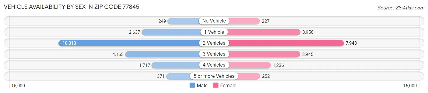 Vehicle Availability by Sex in Zip Code 77845