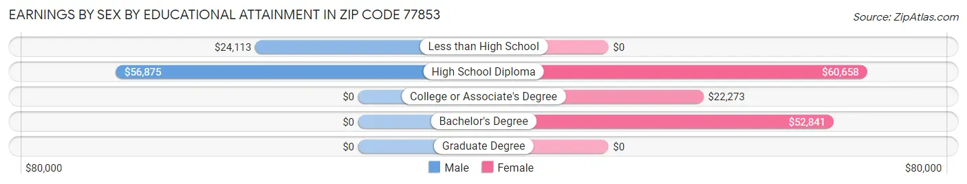 Earnings by Sex by Educational Attainment in Zip Code 77853