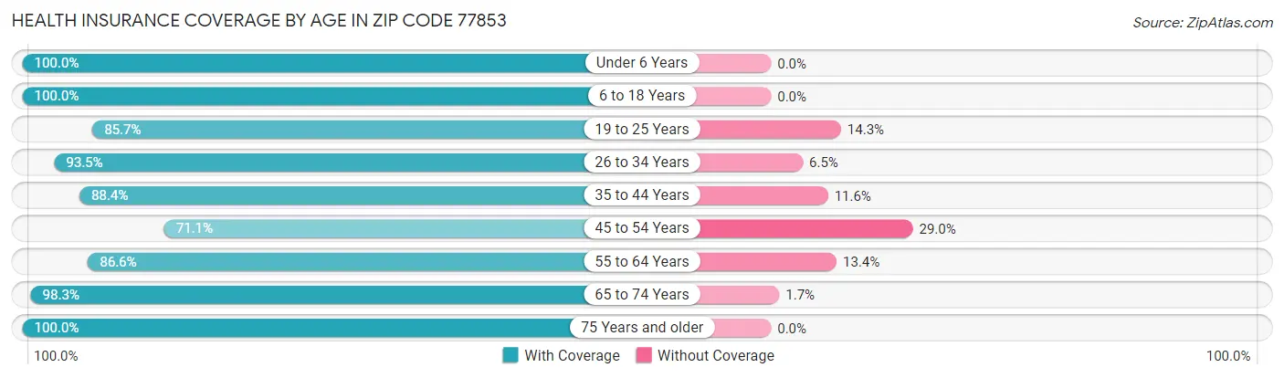 Health Insurance Coverage by Age in Zip Code 77853
