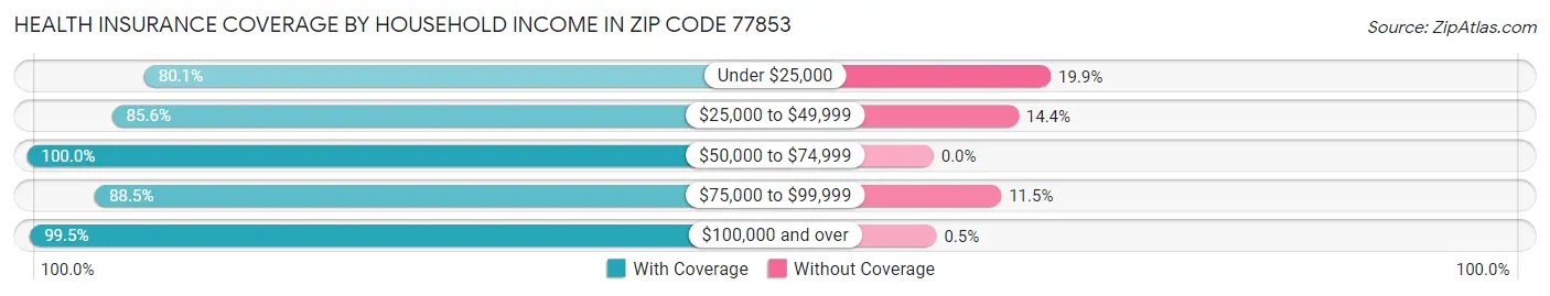 Health Insurance Coverage by Household Income in Zip Code 77853