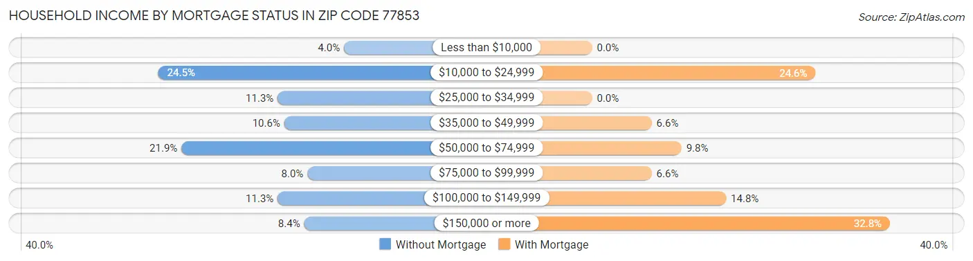 Household Income by Mortgage Status in Zip Code 77853