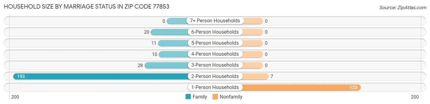 Household Size by Marriage Status in Zip Code 77853