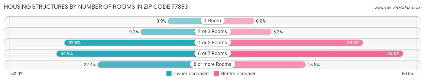 Housing Structures by Number of Rooms in Zip Code 77853
