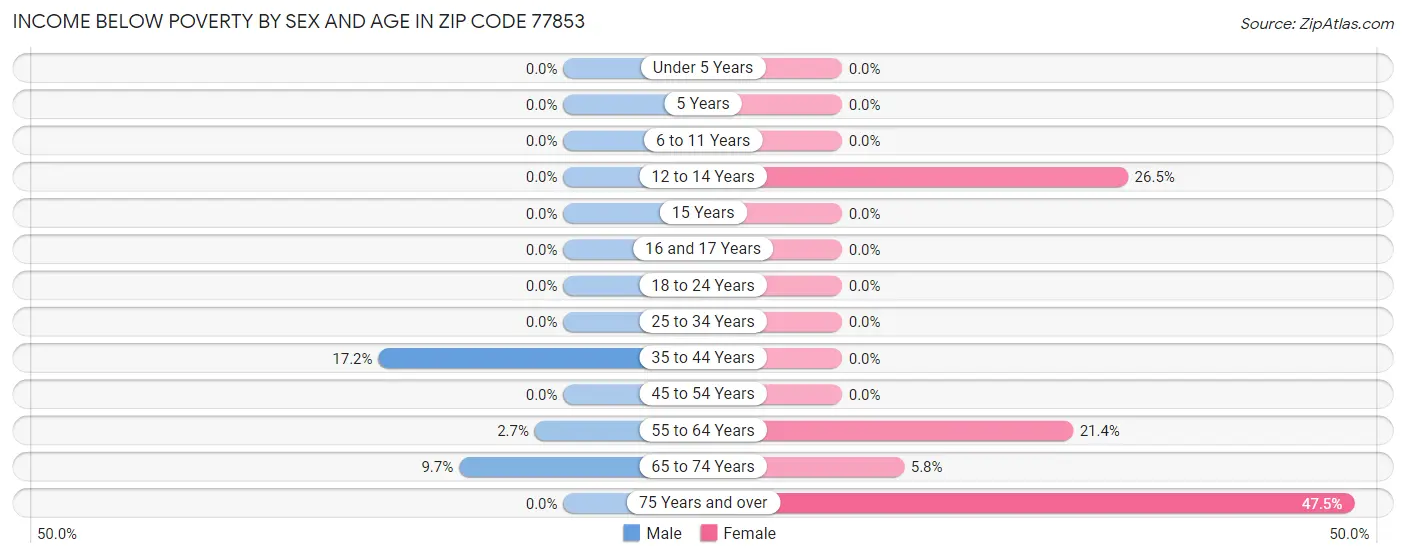 Income Below Poverty by Sex and Age in Zip Code 77853
