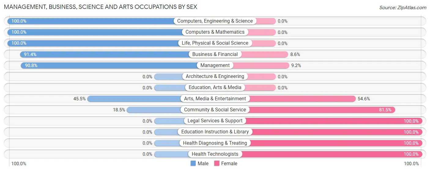 Management, Business, Science and Arts Occupations by Sex in Zip Code 77853