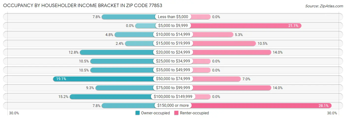 Occupancy by Householder Income Bracket in Zip Code 77853