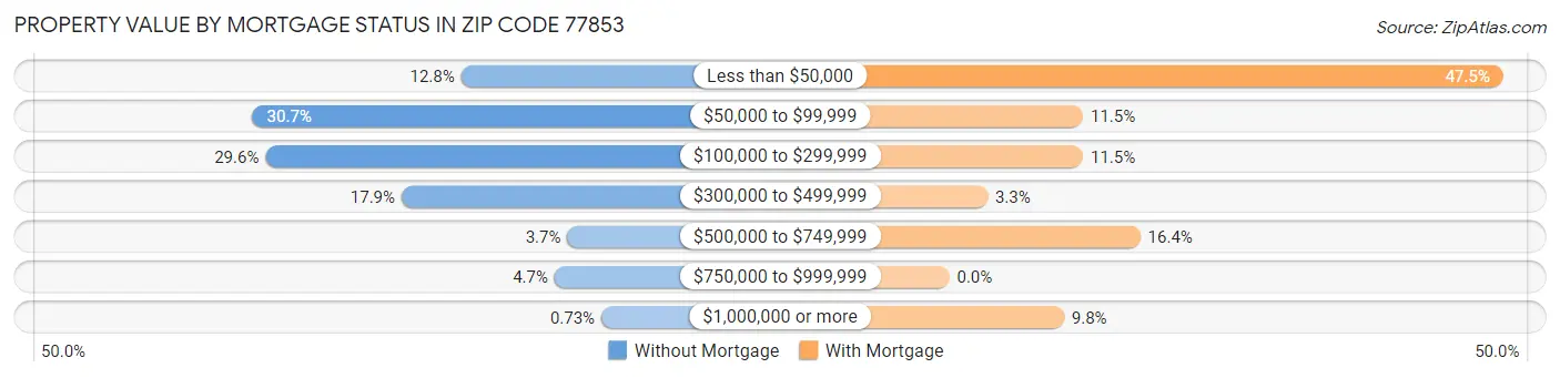 Property Value by Mortgage Status in Zip Code 77853