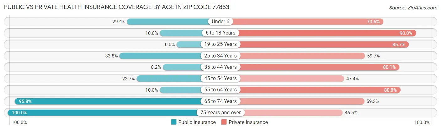 Public vs Private Health Insurance Coverage by Age in Zip Code 77853
