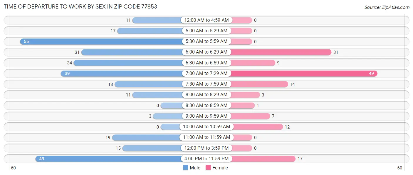 Time of Departure to Work by Sex in Zip Code 77853