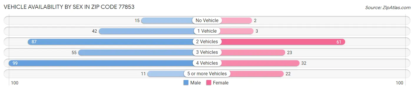 Vehicle Availability by Sex in Zip Code 77853