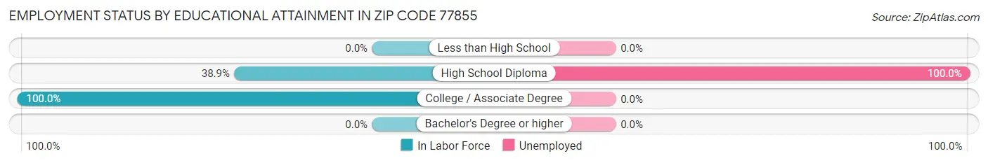 Employment Status by Educational Attainment in Zip Code 77855