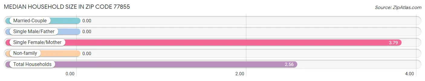 Median Household Size in Zip Code 77855