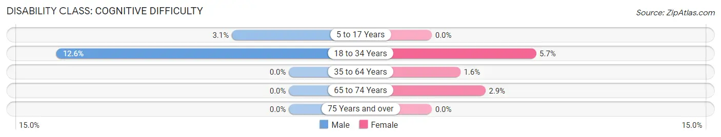 Disability in Zip Code 77857: <span>Cognitive Difficulty</span>