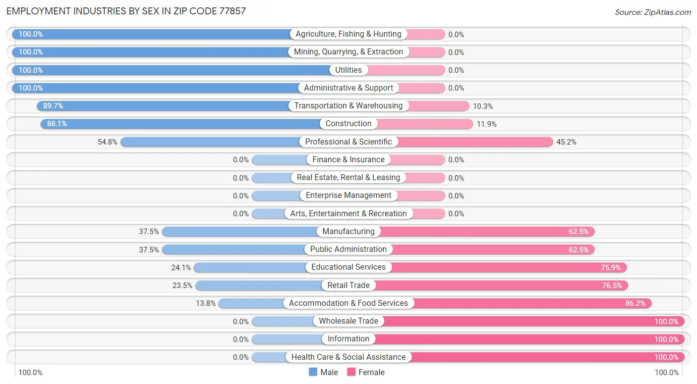 Employment Industries by Sex in Zip Code 77857