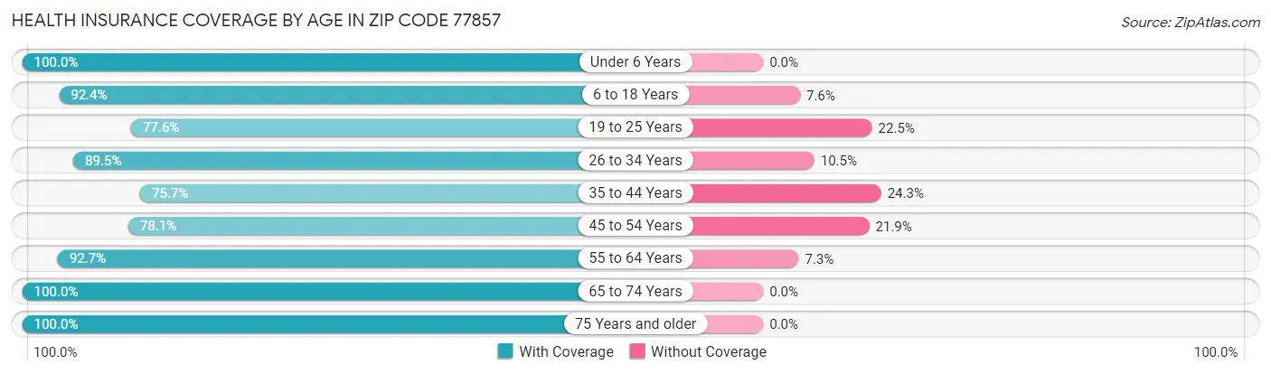 Health Insurance Coverage by Age in Zip Code 77857