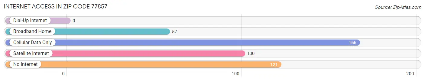 Internet Access in Zip Code 77857