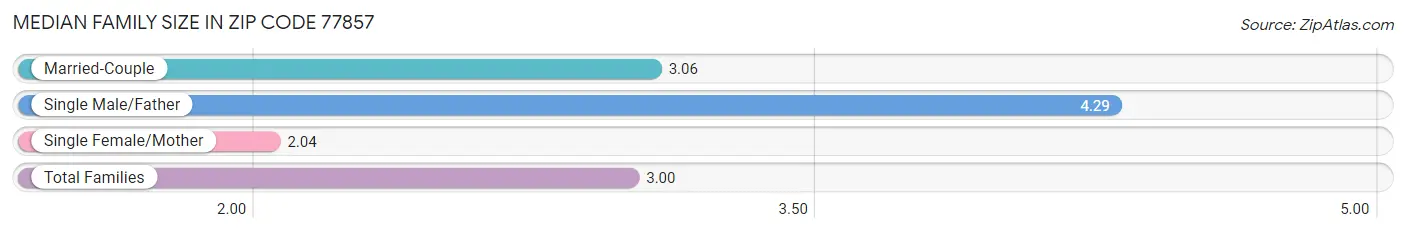 Median Family Size in Zip Code 77857