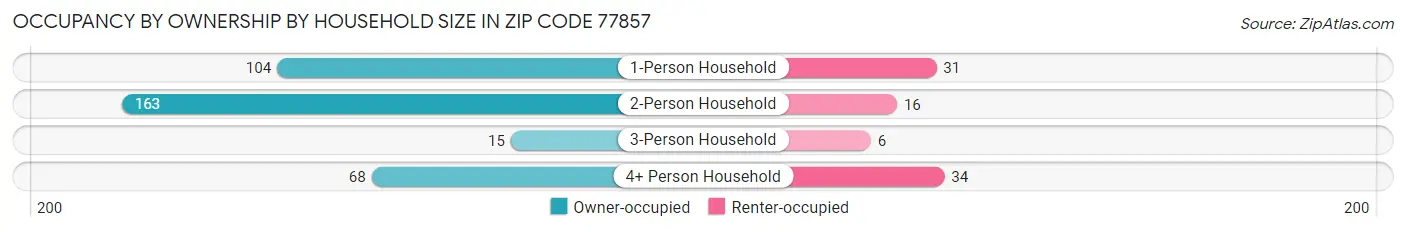 Occupancy by Ownership by Household Size in Zip Code 77857