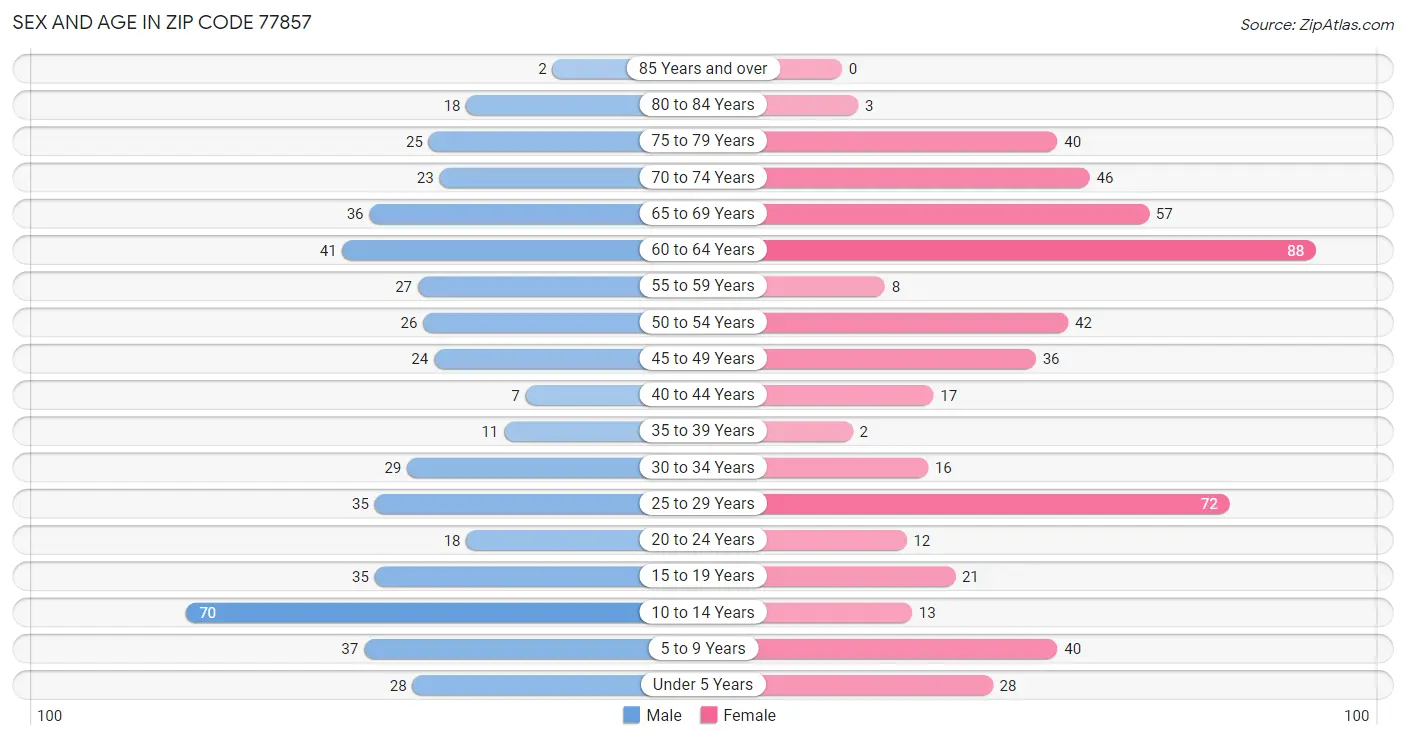 Sex and Age in Zip Code 77857