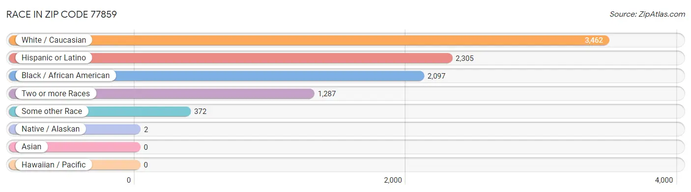 Race in Zip Code 77859