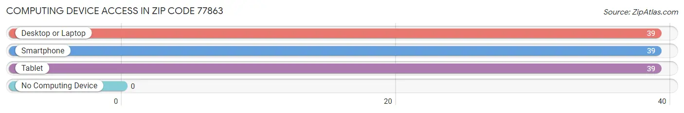 Computing Device Access in Zip Code 77863