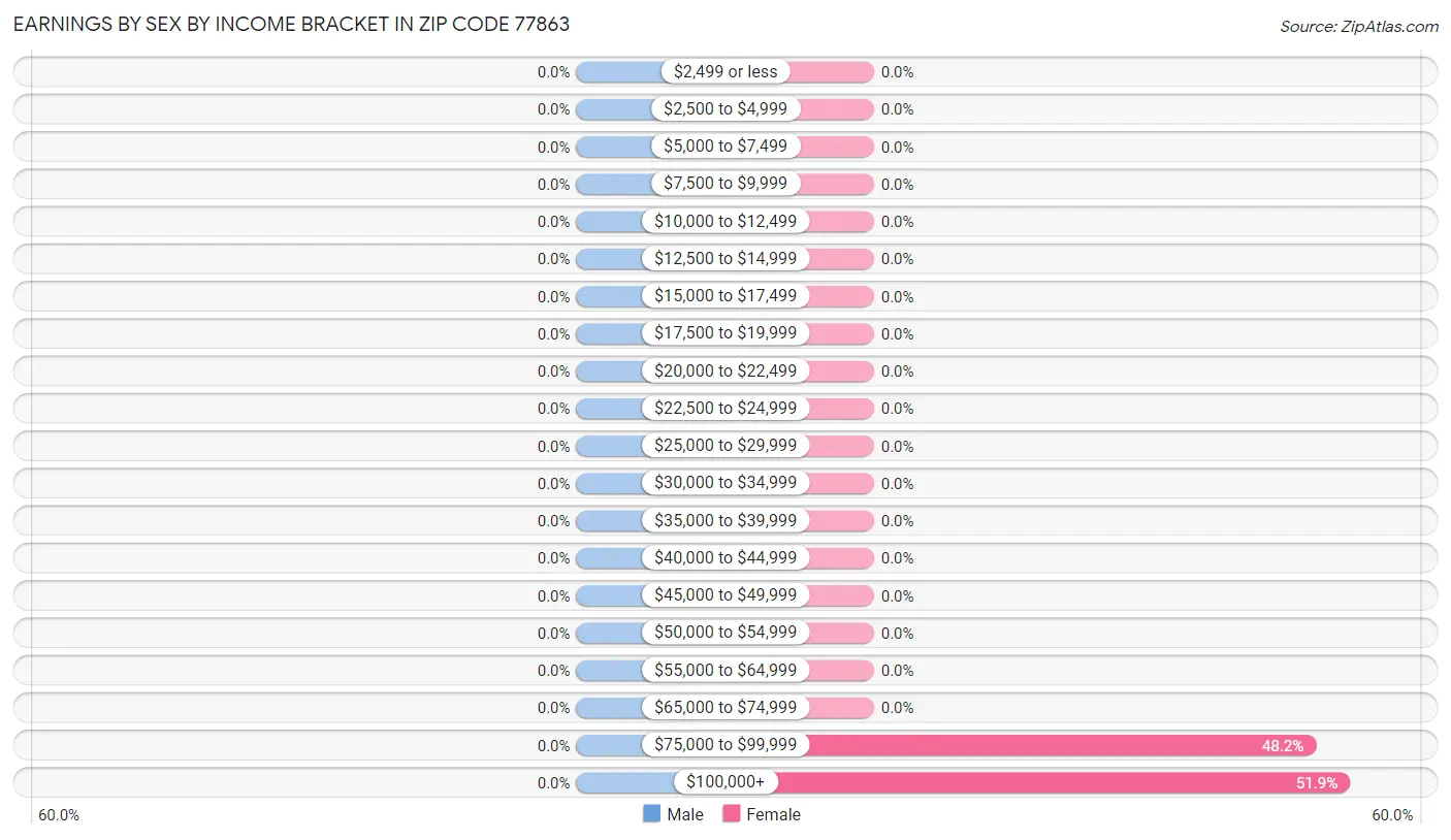 Earnings by Sex by Income Bracket in Zip Code 77863