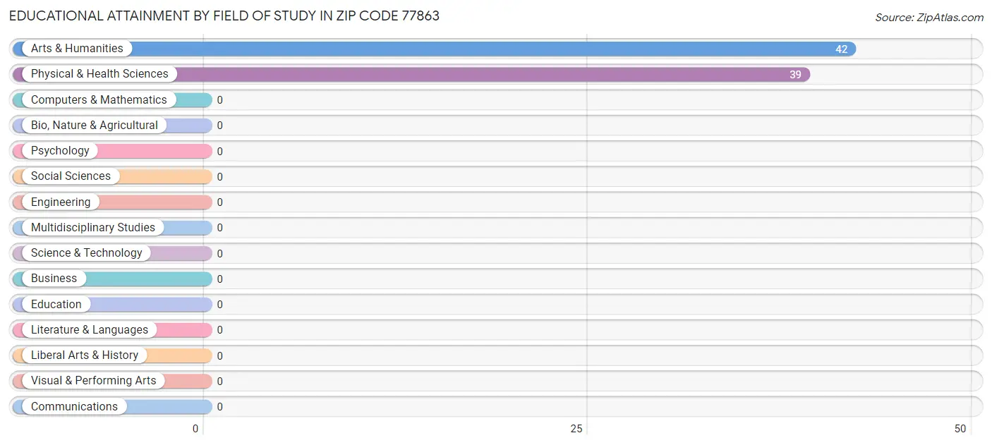 Educational Attainment by Field of Study in Zip Code 77863