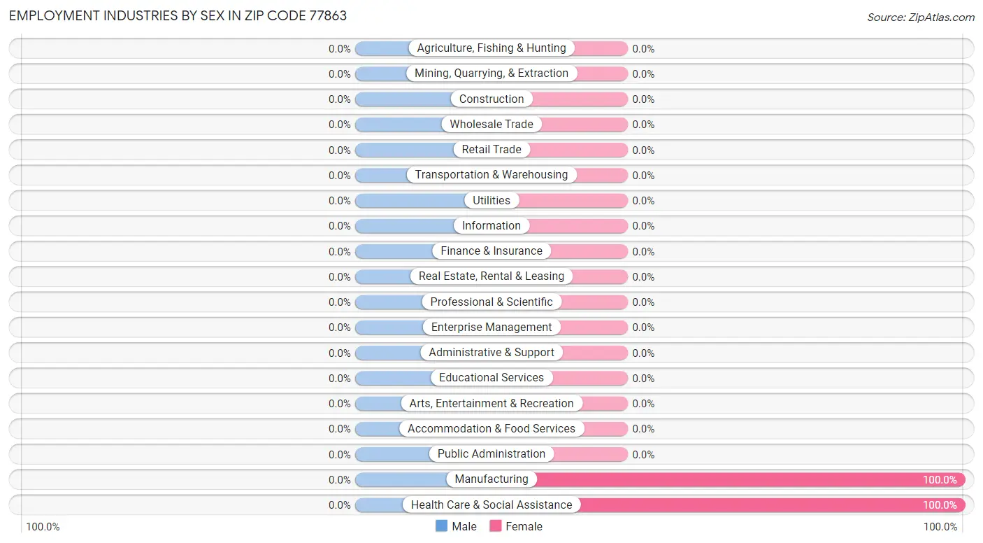 Employment Industries by Sex in Zip Code 77863