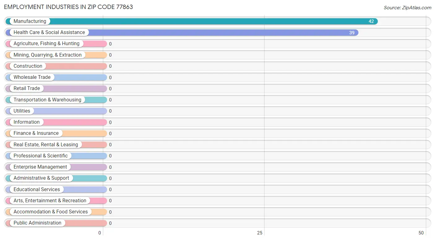 Employment Industries in Zip Code 77863