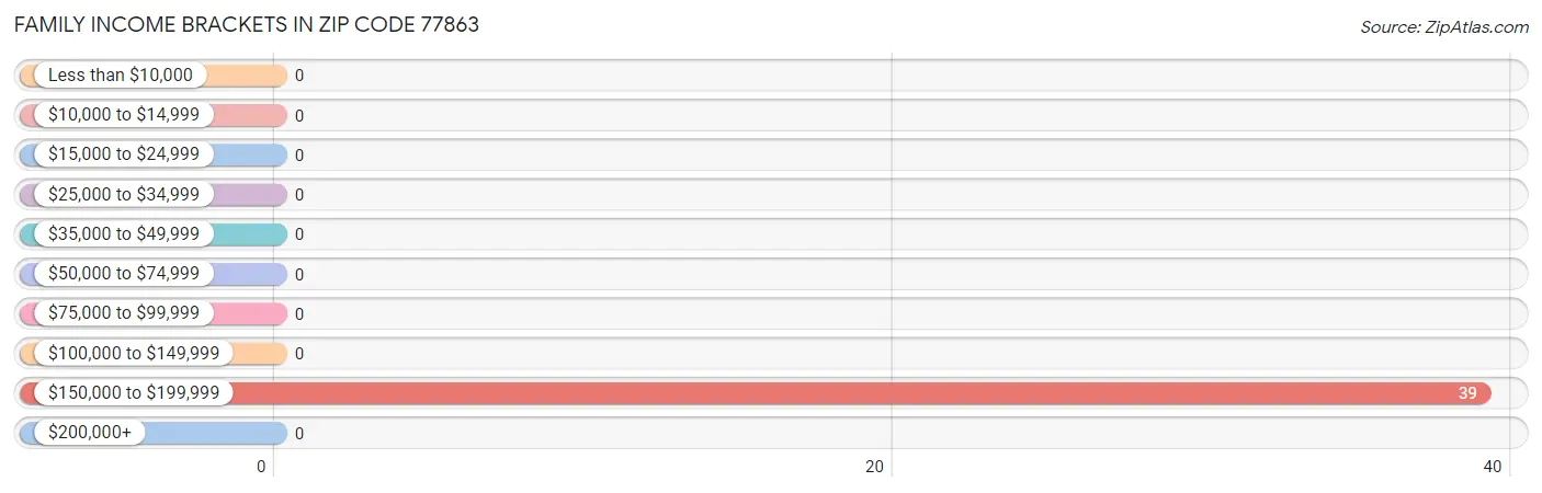 Family Income Brackets in Zip Code 77863