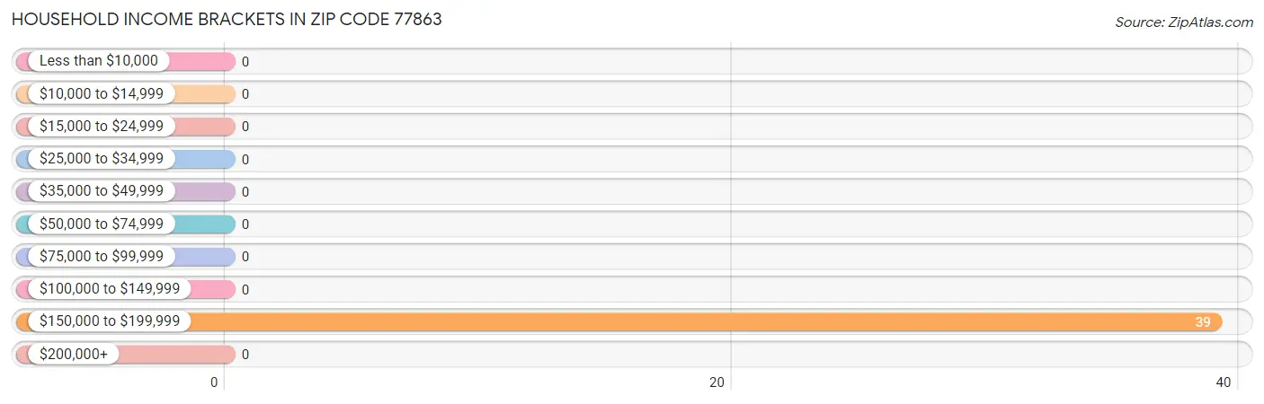 Household Income Brackets in Zip Code 77863
