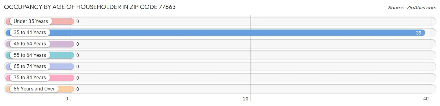 Occupancy by Age of Householder in Zip Code 77863