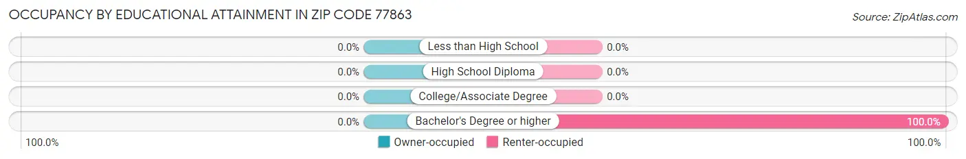 Occupancy by Educational Attainment in Zip Code 77863