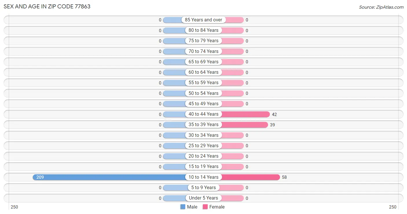 Sex and Age in Zip Code 77863