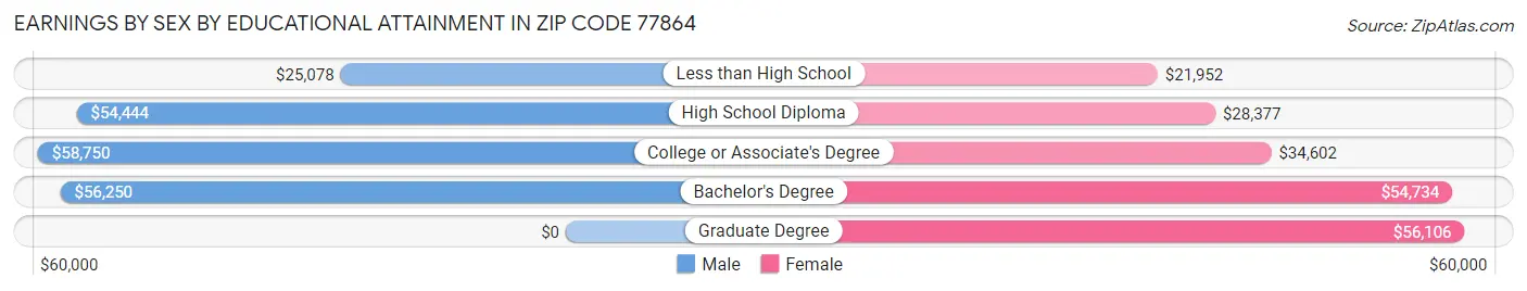 Earnings by Sex by Educational Attainment in Zip Code 77864