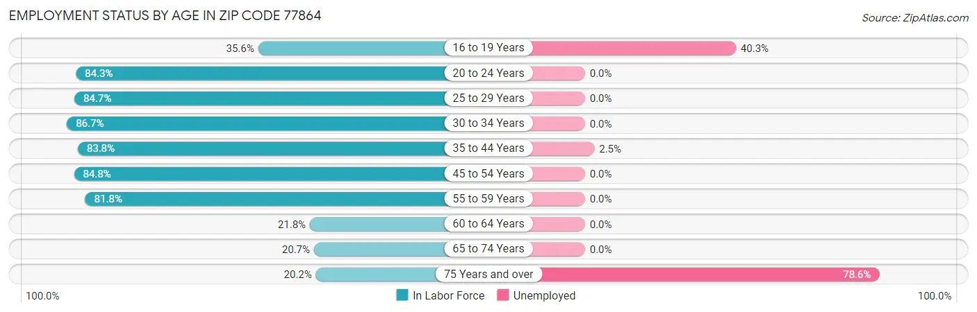 Employment Status by Age in Zip Code 77864