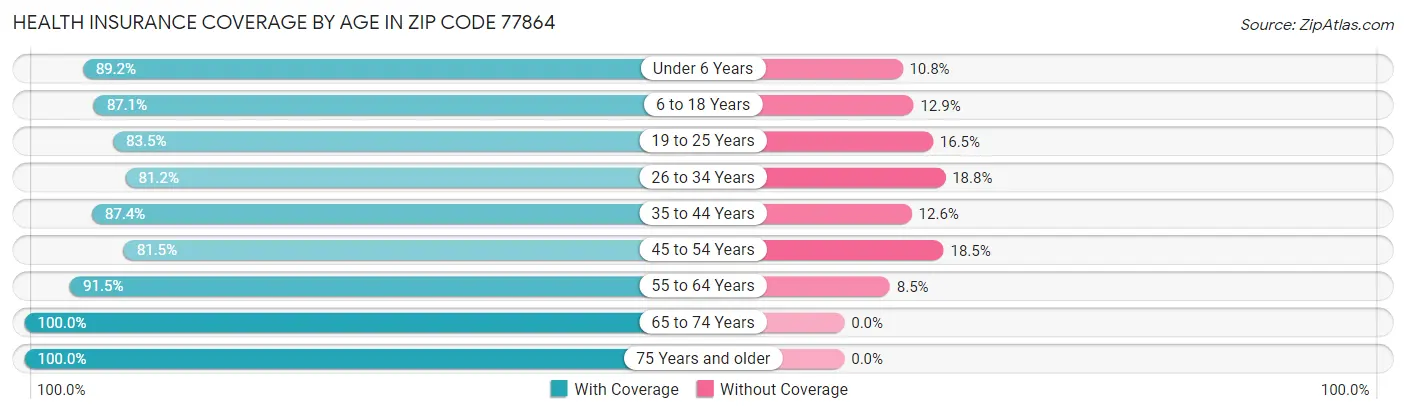 Health Insurance Coverage by Age in Zip Code 77864