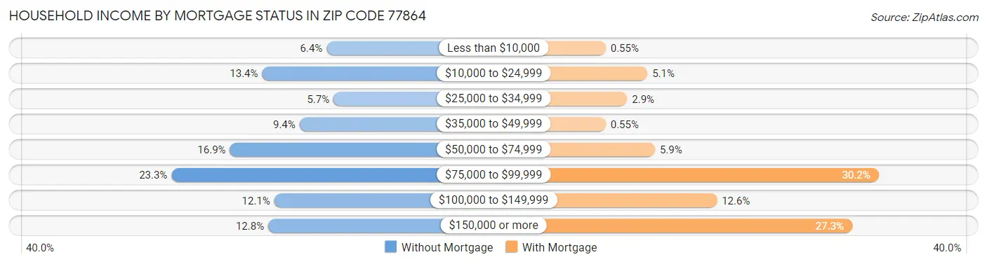 Household Income by Mortgage Status in Zip Code 77864