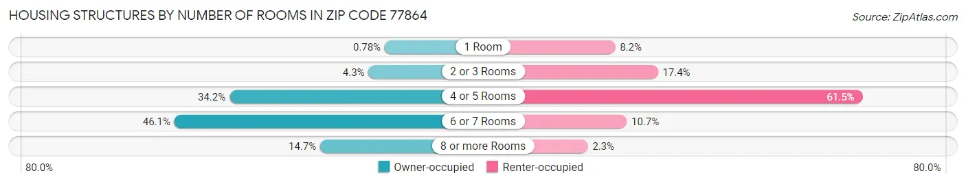 Housing Structures by Number of Rooms in Zip Code 77864