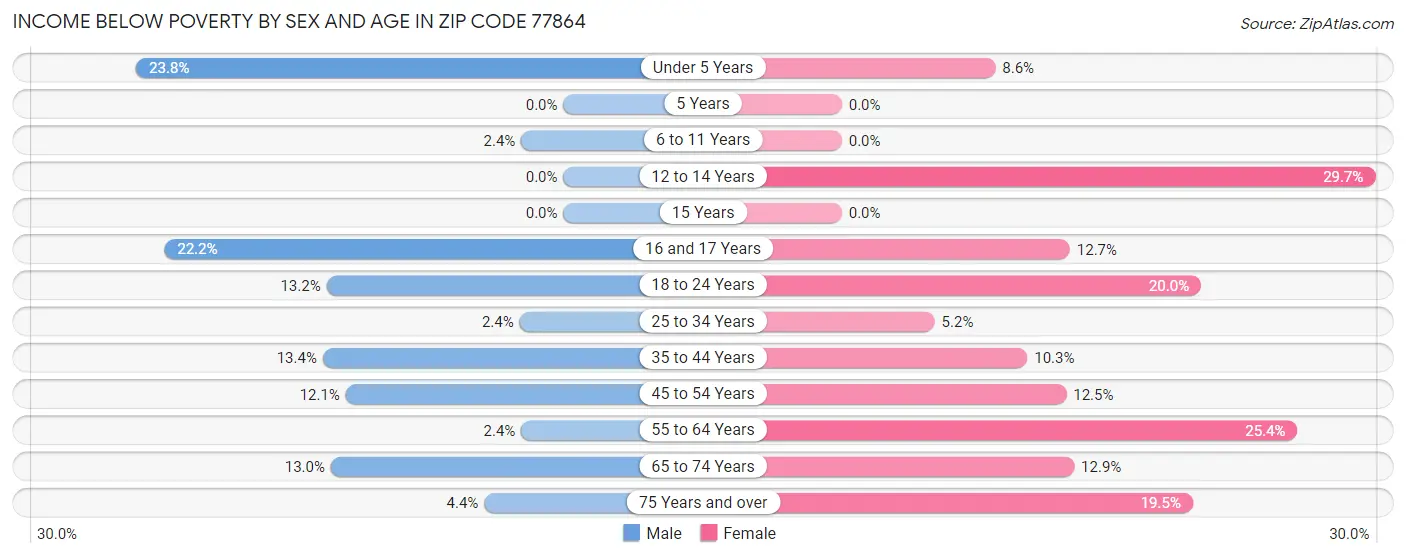 Income Below Poverty by Sex and Age in Zip Code 77864