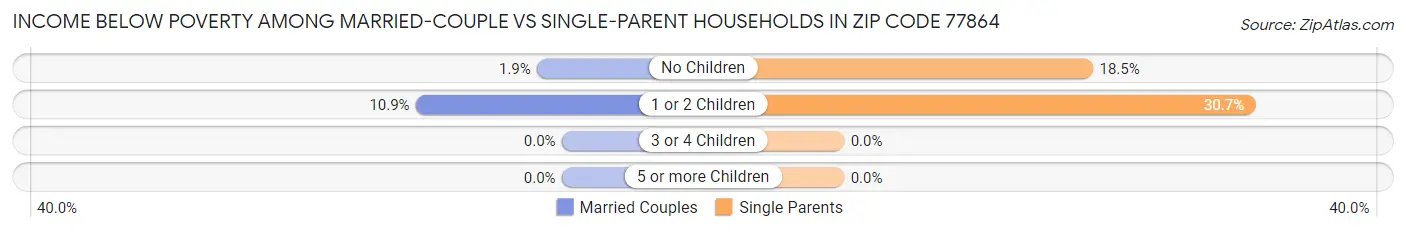 Income Below Poverty Among Married-Couple vs Single-Parent Households in Zip Code 77864