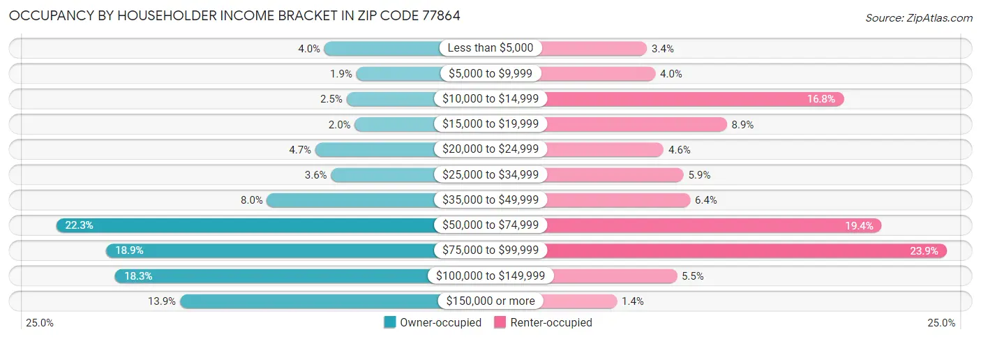 Occupancy by Householder Income Bracket in Zip Code 77864