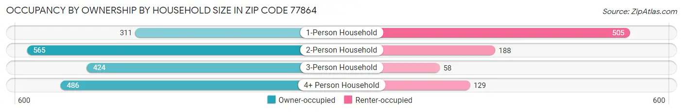 Occupancy by Ownership by Household Size in Zip Code 77864