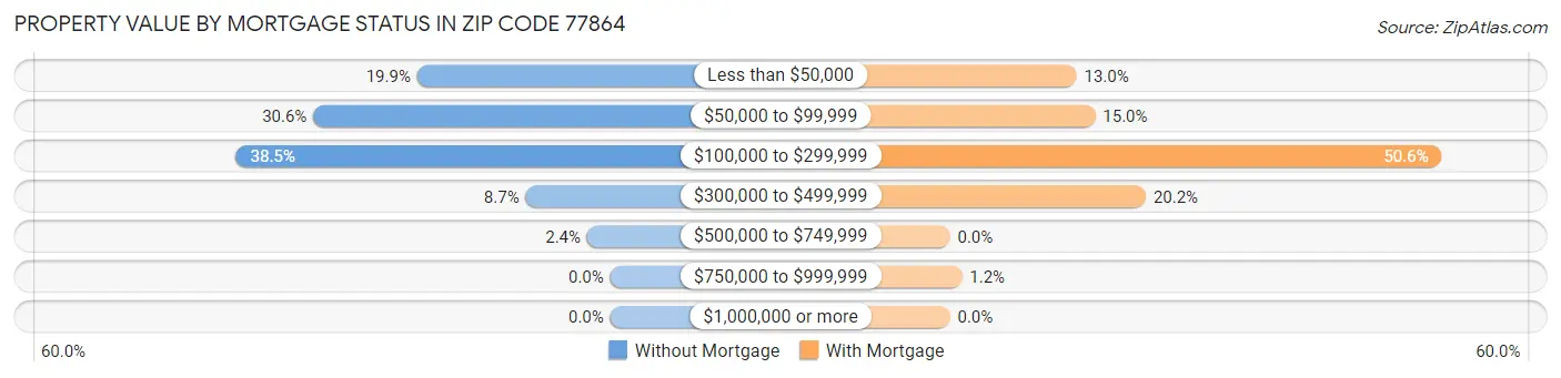 Property Value by Mortgage Status in Zip Code 77864